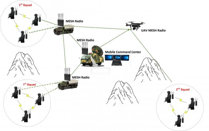 Τελική ραδιο 350-1800MHz AES αστυνομίας στρατιωτική φορητή μίνι IP κρυπτογράφηση 40Mbps 2 ΠΛΈΓΜΑΤΟΣ