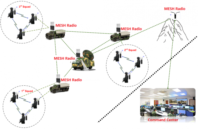 όχημα-αντεγμένη 1U ραδιο 4W MIMO 4G GPS/BD PPT WiFi AES256 IP κρυπτογράφηση ΠΛΈΓΜΑΤΟΣ με την εισαγωγή 3 HDMI